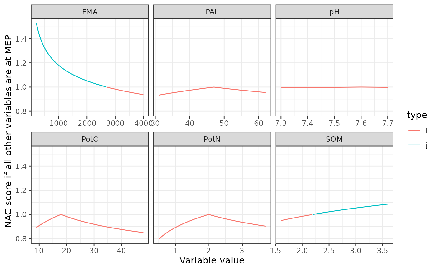 NAC scores where one variable varies and the others are set to Maximum ecological potential (MEP), variable values range from 5th percentile to 95th percentile reported by Rutgers (2008). Type indicates whether standard calculation (i) is used or not(j) where j improves on the NAC.