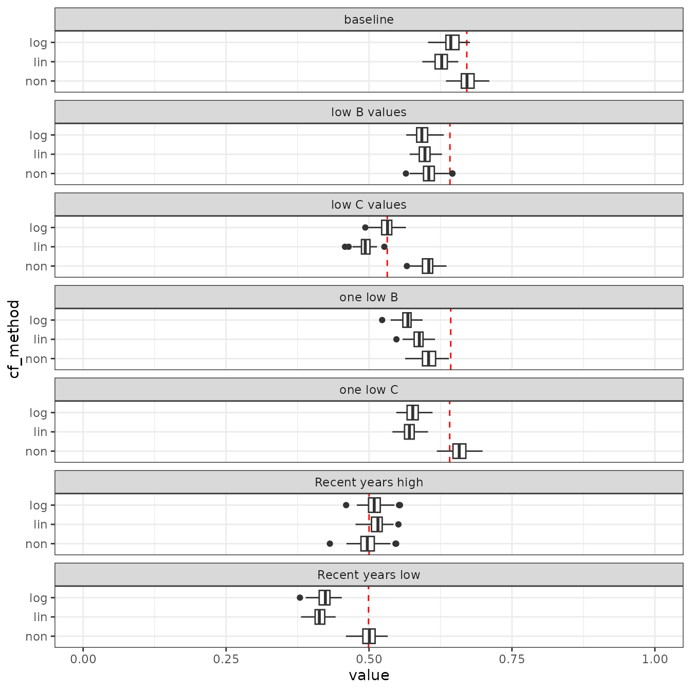 Figure 3. Total OBI score boxplots per aggregation method for each scenario.