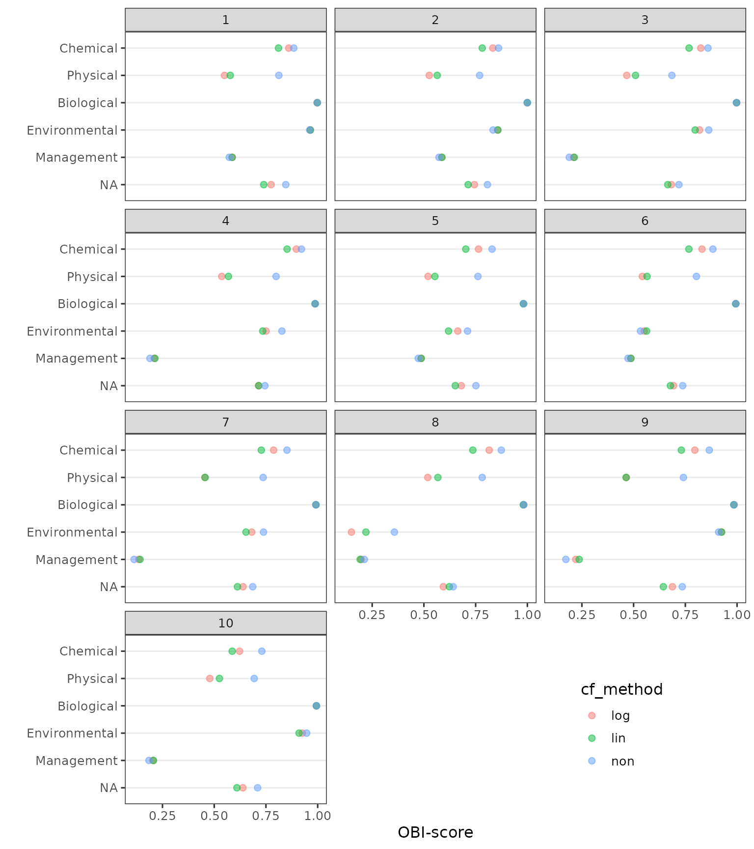 Figure 6. Total and category OBI scores of binnenveld fields aggregated with 'log', 'lin' or 'non' method, as well as total scores when disregarding categories in aggregating scores.