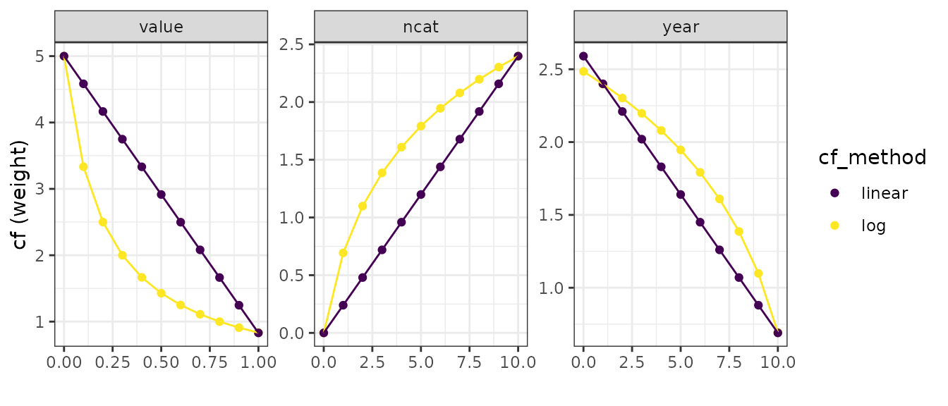 Figure 2. Correction factors calculated with linear or logarithmic methods per aggregation step.