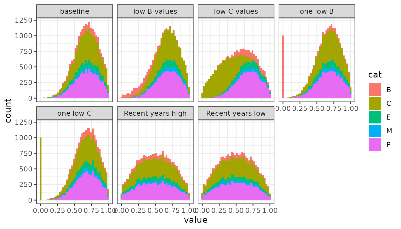 Figure 5. Distribution of indicator values per scenario as histogram