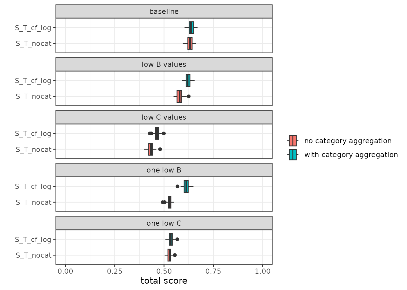 Figure 5. Scores when categories are ignored during aggregation (S_Tnocat_OBI_A) and regular aggregation (S_T_OBI_A).
